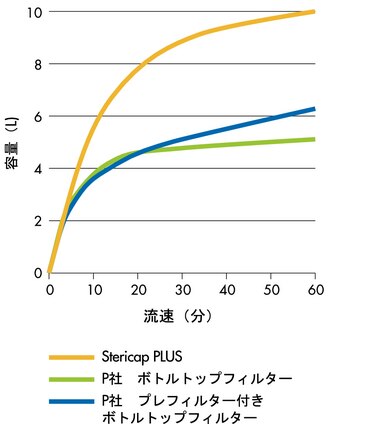 10%ウシ胎児血清を含むreconstituted DMEMをステリキャッププラス（Stericap PLUS）(n = 3)および他社ボトルトップデバイス (それぞれ n = 2)でろ過しました。データはフロー時間の平均値を示します。